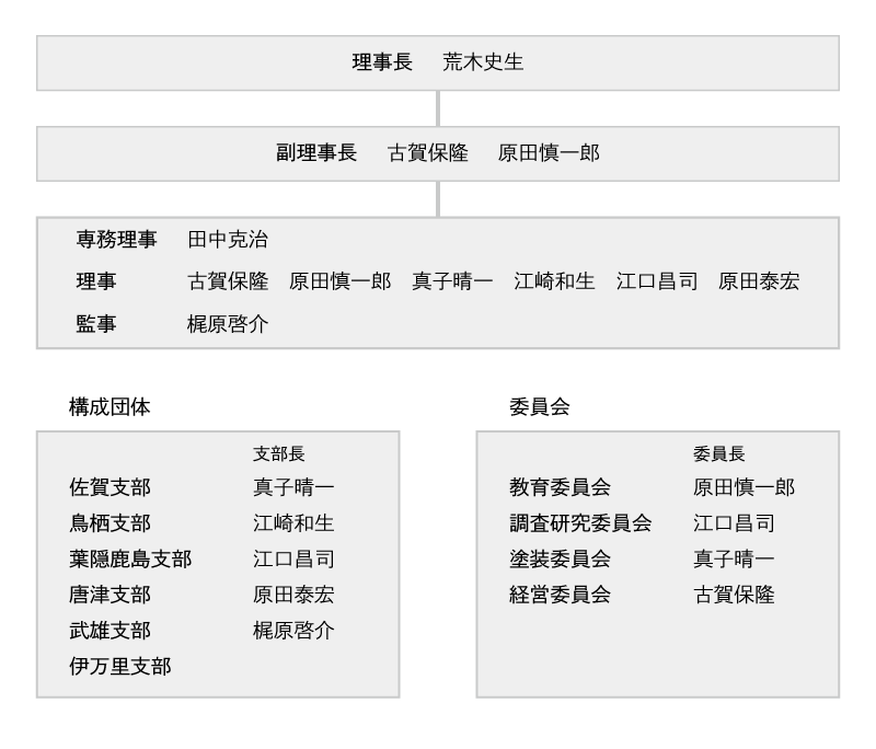 佐賀県自動車車体整備協同組合組織図